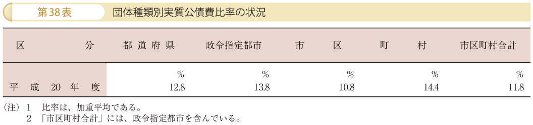 第38表 団体種類別実質公債費比率の状況