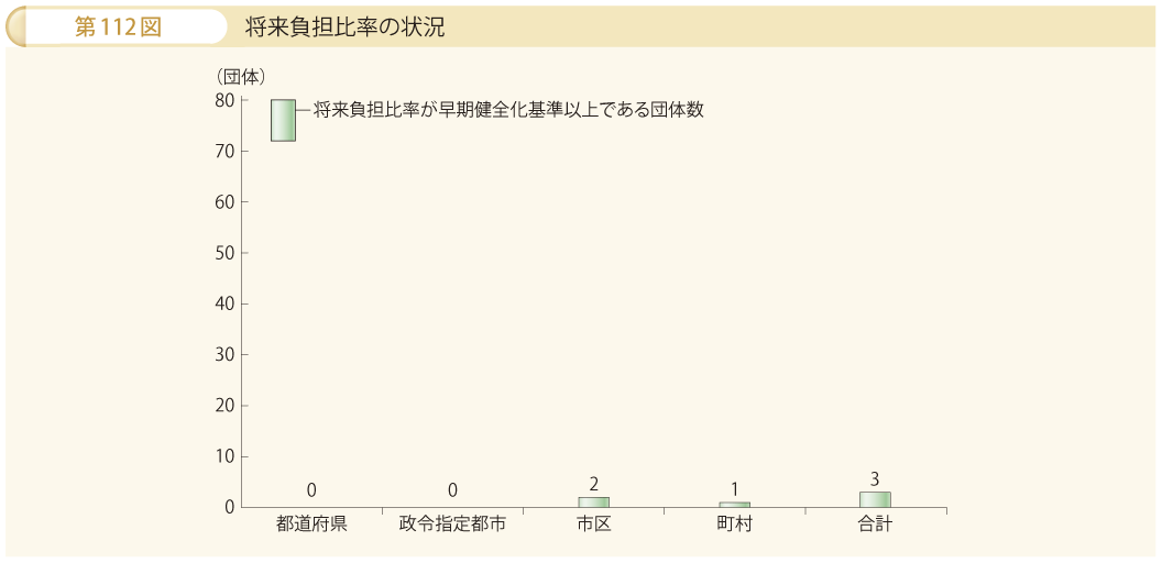 第112図 将来負担比率の状況