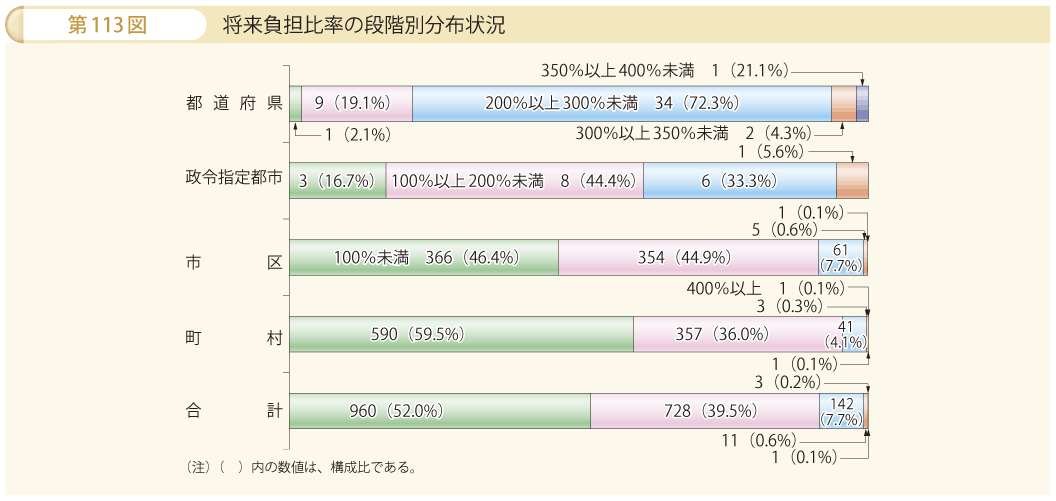 第113図 将来負担比率の段階別分布状況