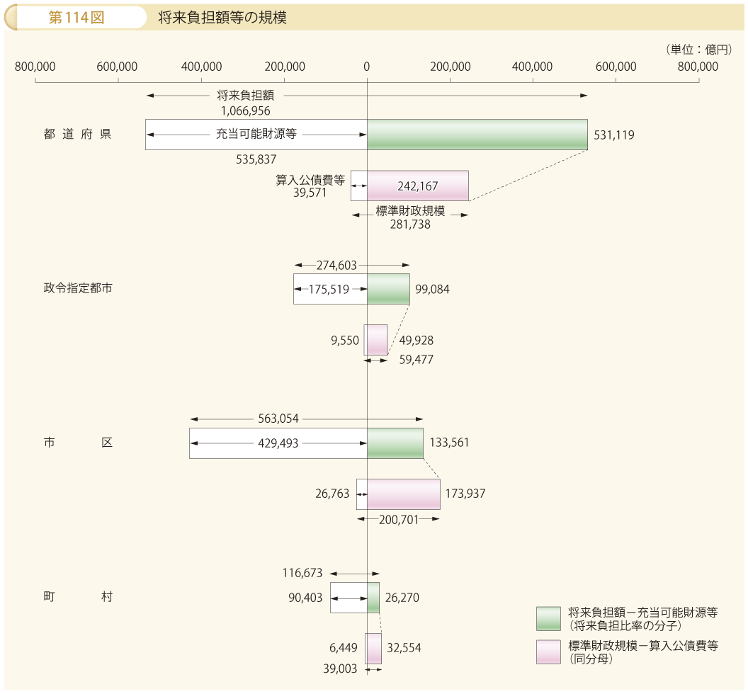 第114図 将来負担額等の規模