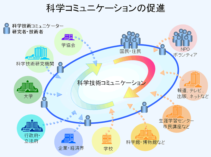 第1－2－3図 科学技術コミュニケーションの促進