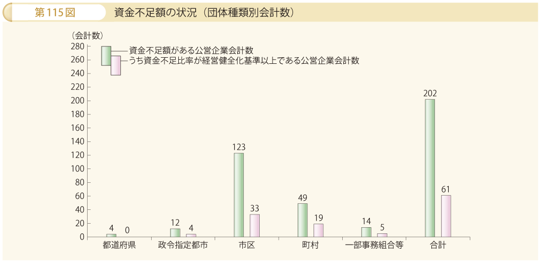 第115図 資金不足額の状況（団体種類別会計数）