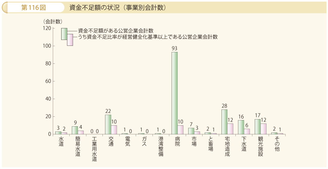 第116図 資金不足額の状況（事業別会計数）