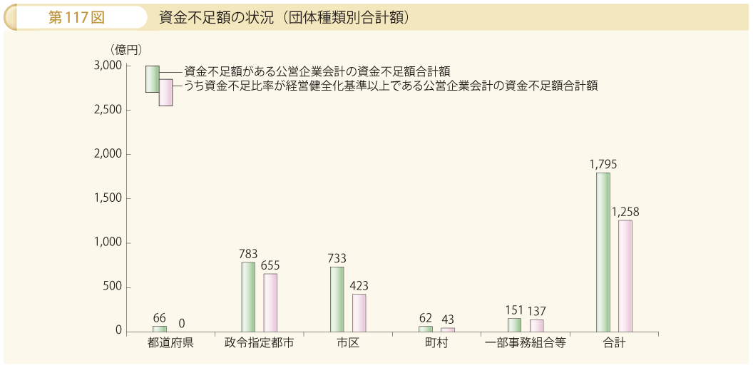 第117図 資金不足額の状況（団体種類別合計額）