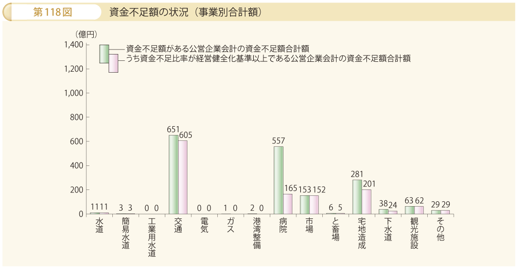 第118図 資金不足額の状況（事業別合計額）