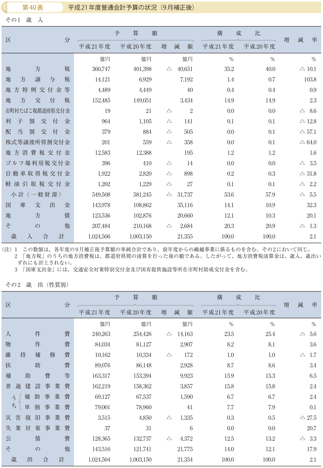 第40表 平成21年度普通会計予算の状況（9月補正後）