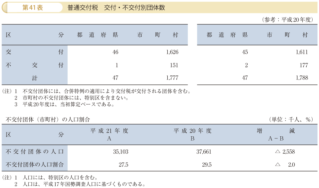 第41表 普通交付税 交付・不交付別団体数