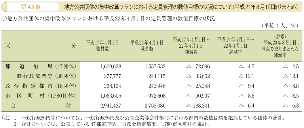 第43表 地方公共団体の集中改革プランにおける定員管理の数値目標の状況について（平成21年8月1日取りまとめ）