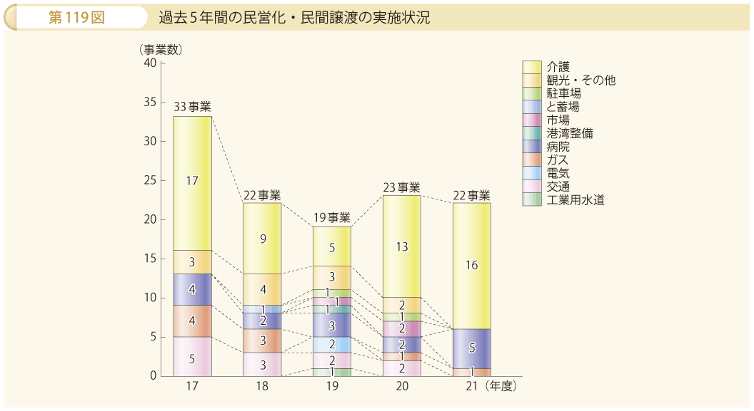 第119図 過去5年間の民営化・民間譲渡の実施状況