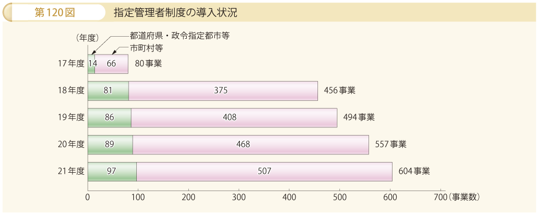 第120図 指定管理者制度の導入状況