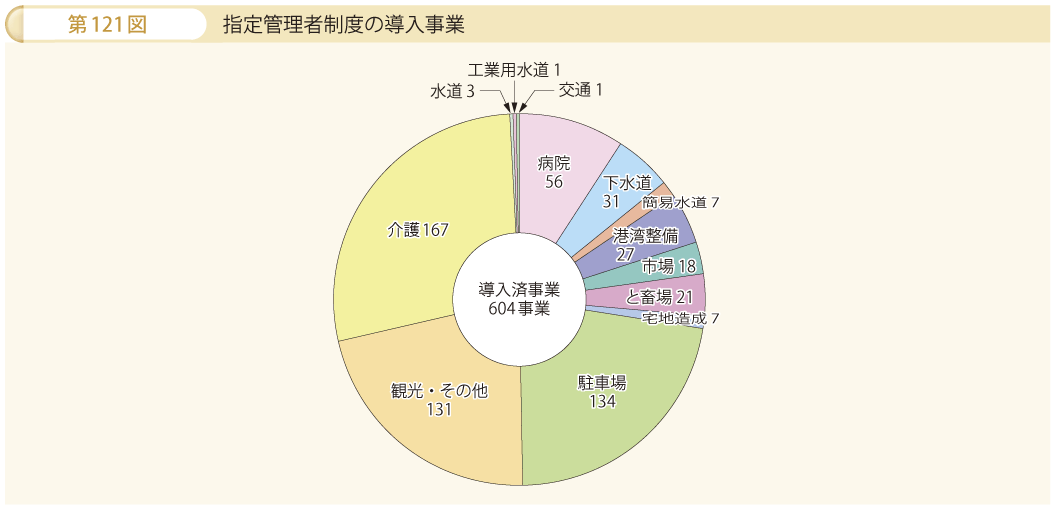 第121図 指定管理者制度の導入事業