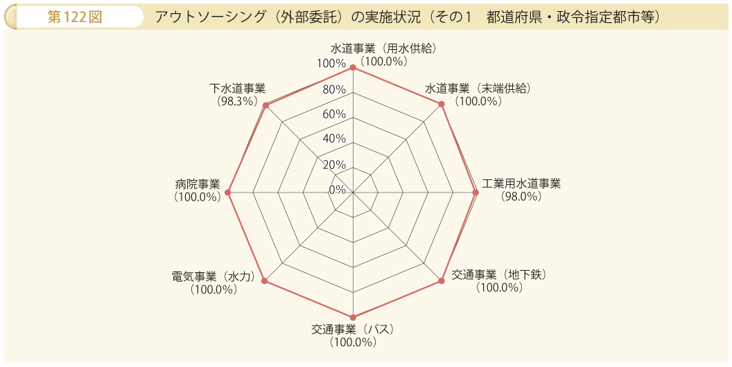 第122図 アウトソーシング（外部委託）の実施状況 その1 都道府県・政令指定都市等