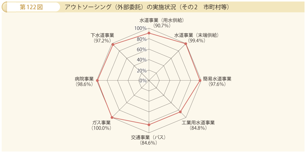 第122図 アウトソーシング（外部委託）の実施状況 その2 市町村等