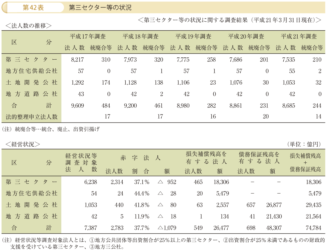 第42表 第三セクター等の状況