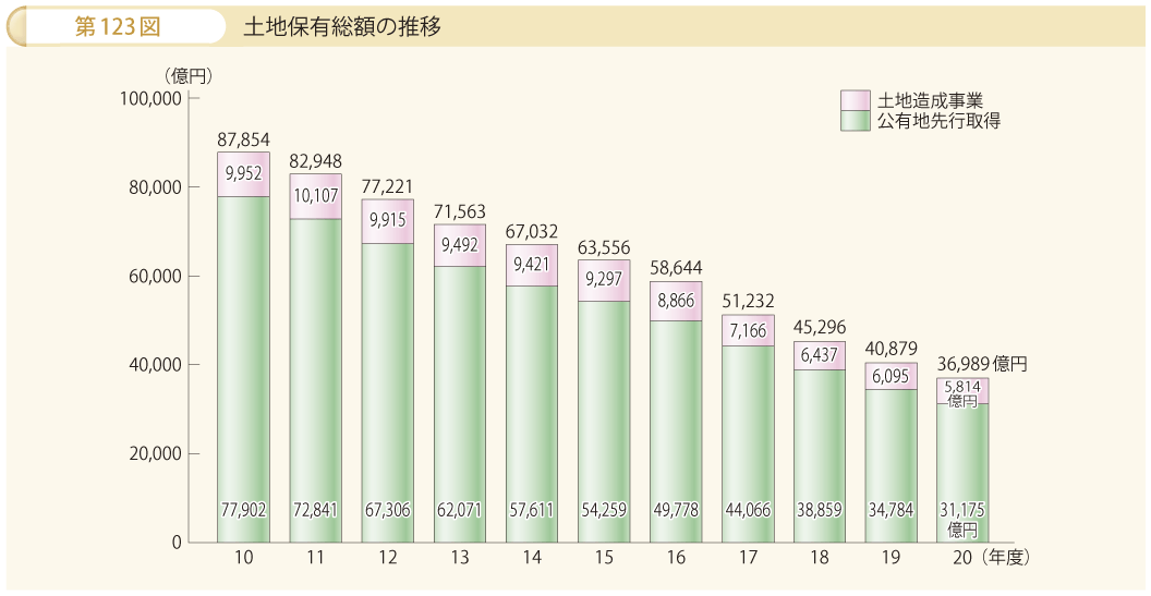 第123図 土地保有総額の推移