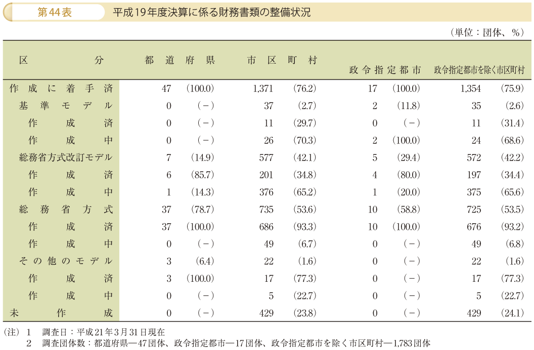 第44表 平成19年度決算に係る財務書類の整備状況