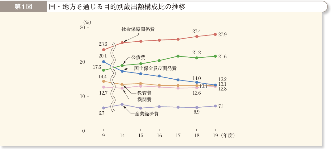 第1図 国・地方を通じる目的別歳出額構成比の推移