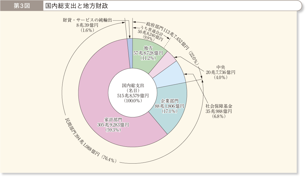 第3図 国内総支出と地方財政