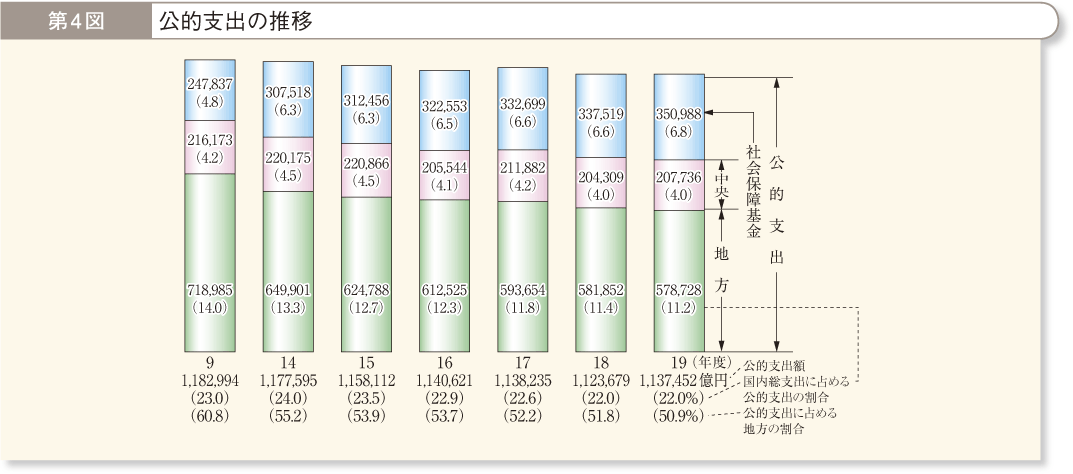 第4図 公的支出の推移