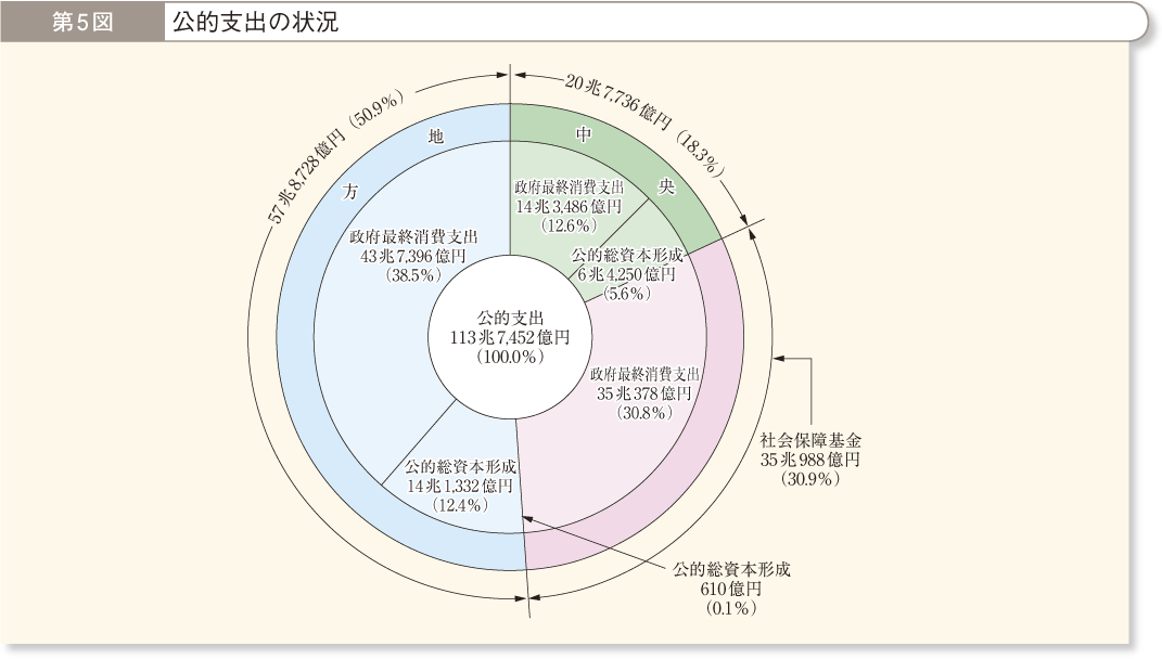 第5図 公的支出の状況