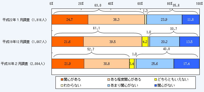 第1－2－5図 科学技術への社会一般（成人）の関心