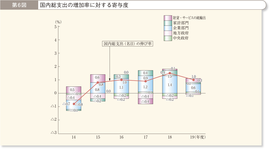 第6図 国内総支出の増加率に対する寄与度