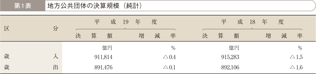 第1表 地方公共団体の決算規模（純計）