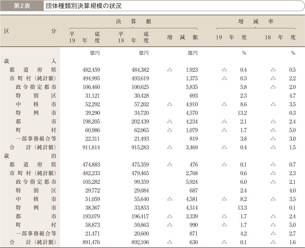 第2表 団体種類別決算規模の状況