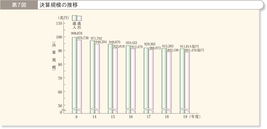 第7図 決算規模の推移