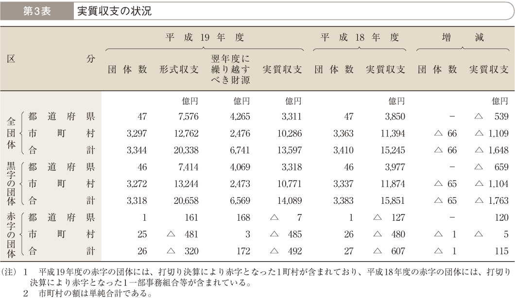 第3表 実質収支の状況