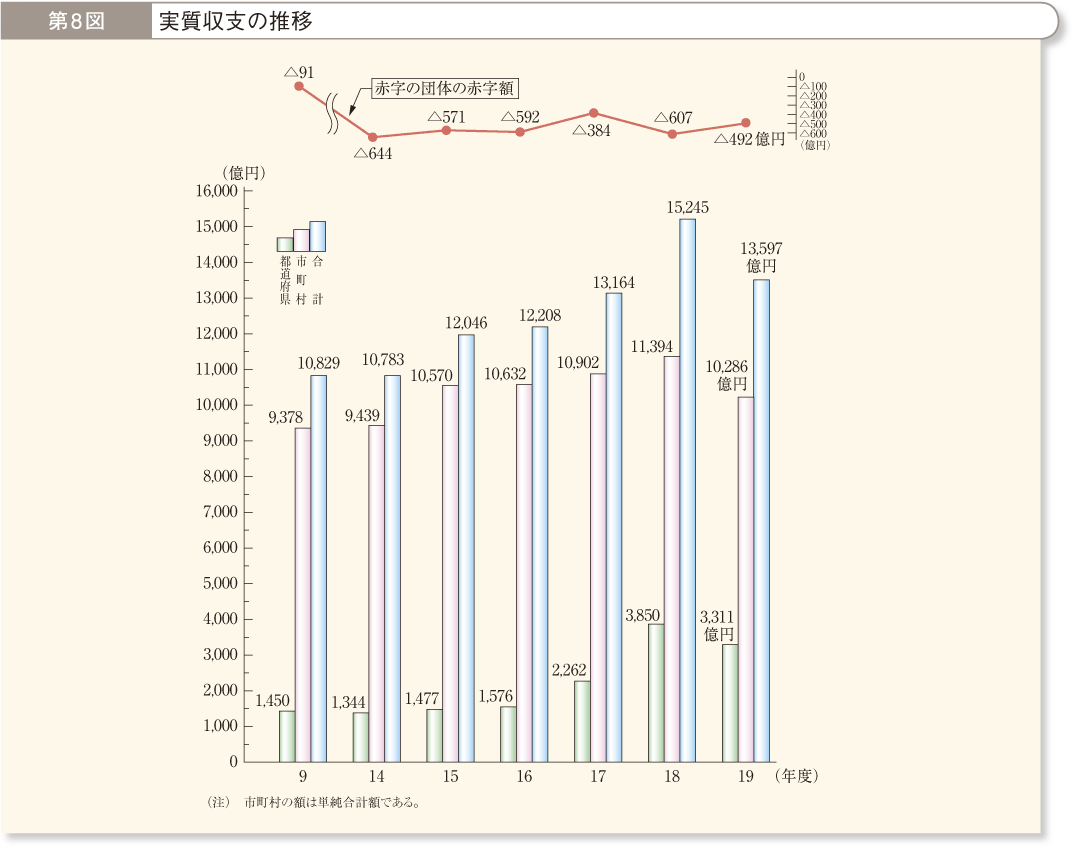 第8図 実質収支の推移