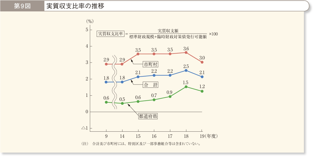 第9図 実質収支比率の推移