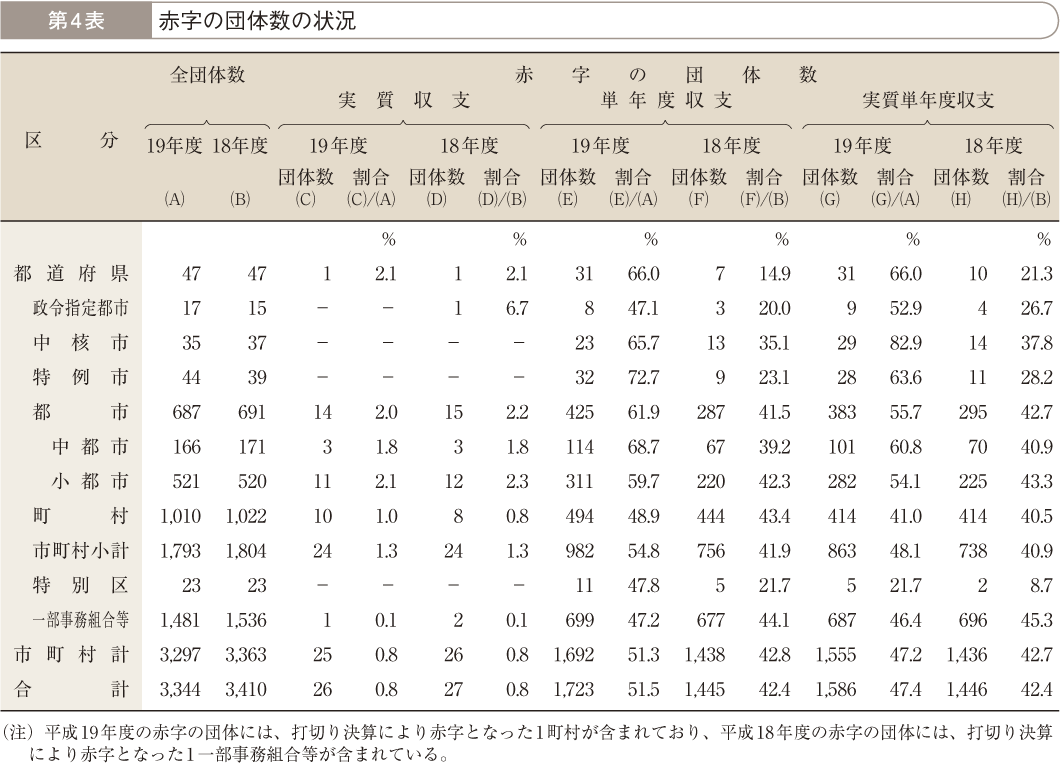 第4表 赤字の団体数の状況