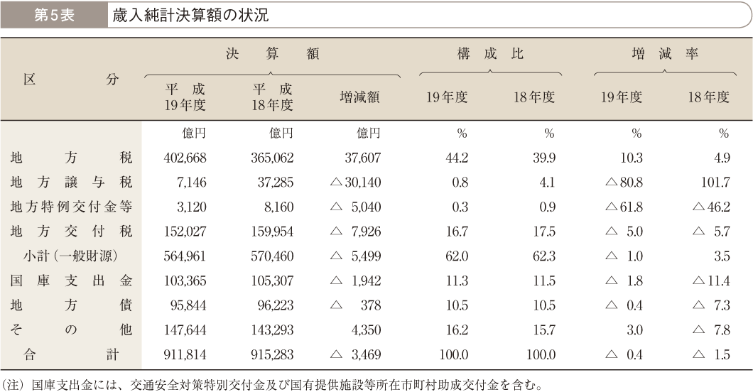 第5表 歳入純計決算額の状況