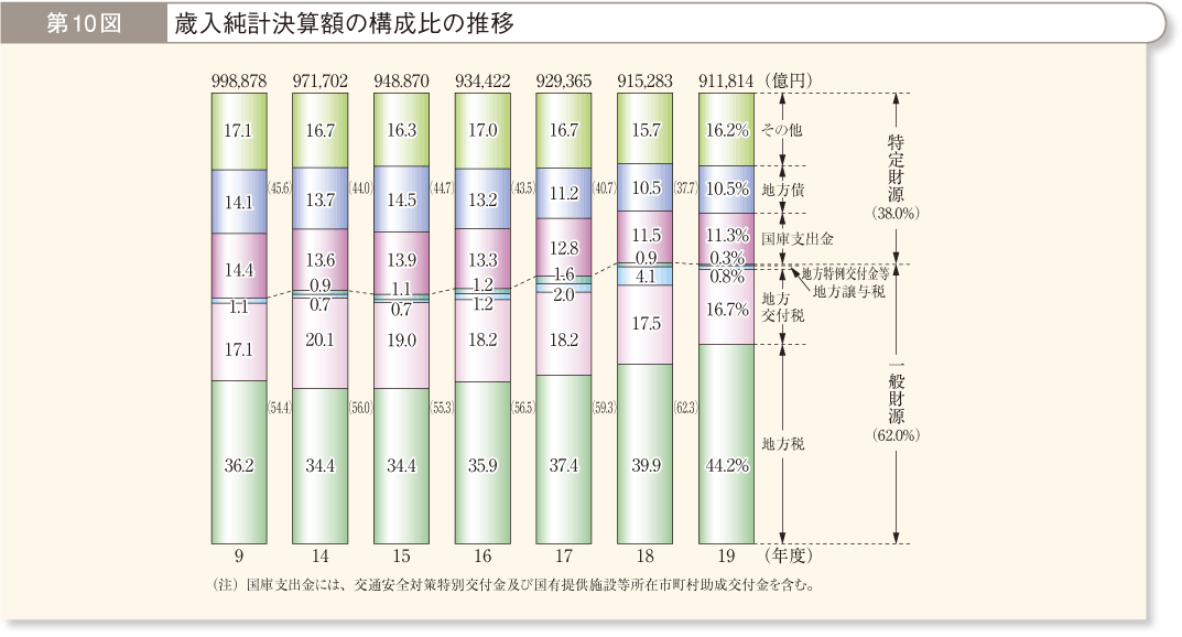 第10図 歳入純計決算額の構成比の推移