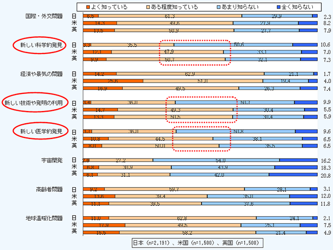 第1－2－6図 社会的な課題や科学的な発見等に関する認知度