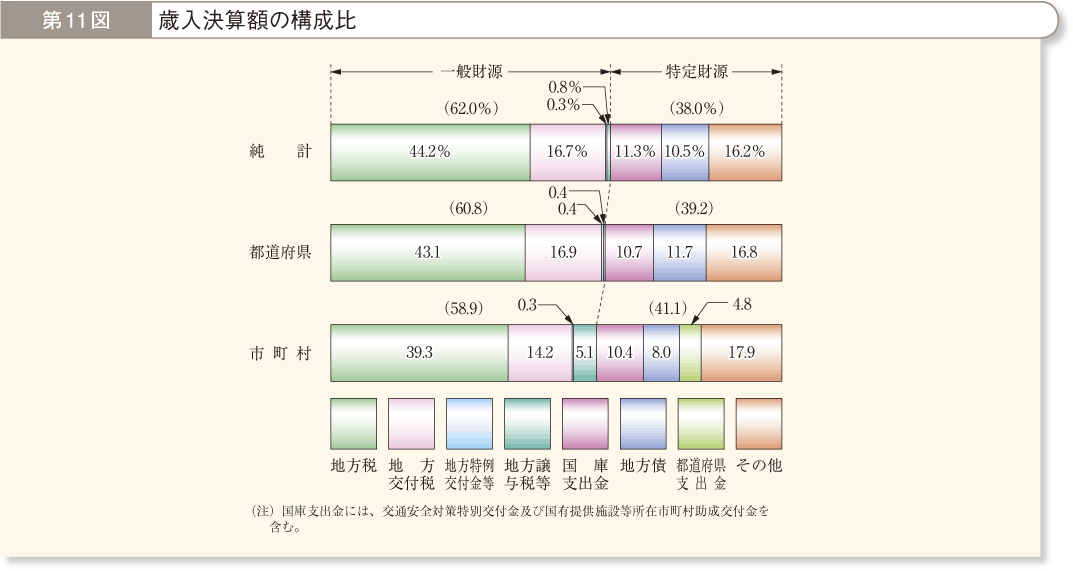 第11図 歳入決算額の構成比