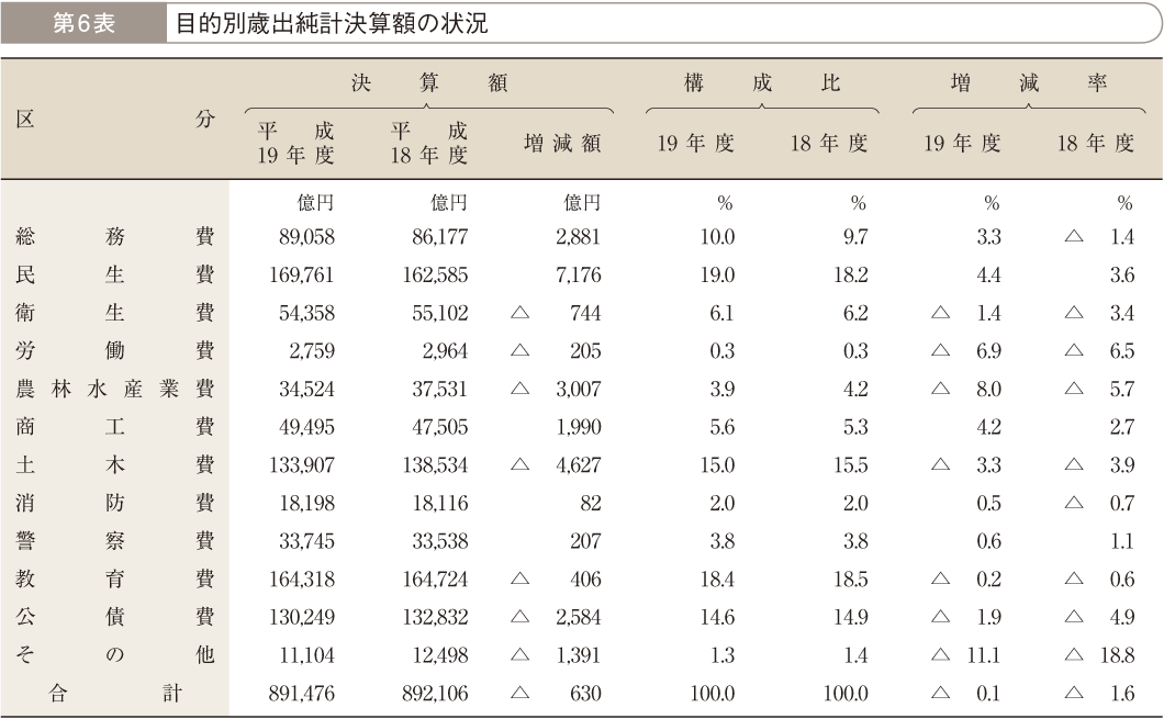 第6表 目的別歳出純計決算額の状況