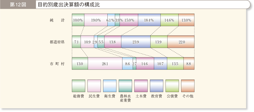 第12図 目的別歳出決算額の構成比