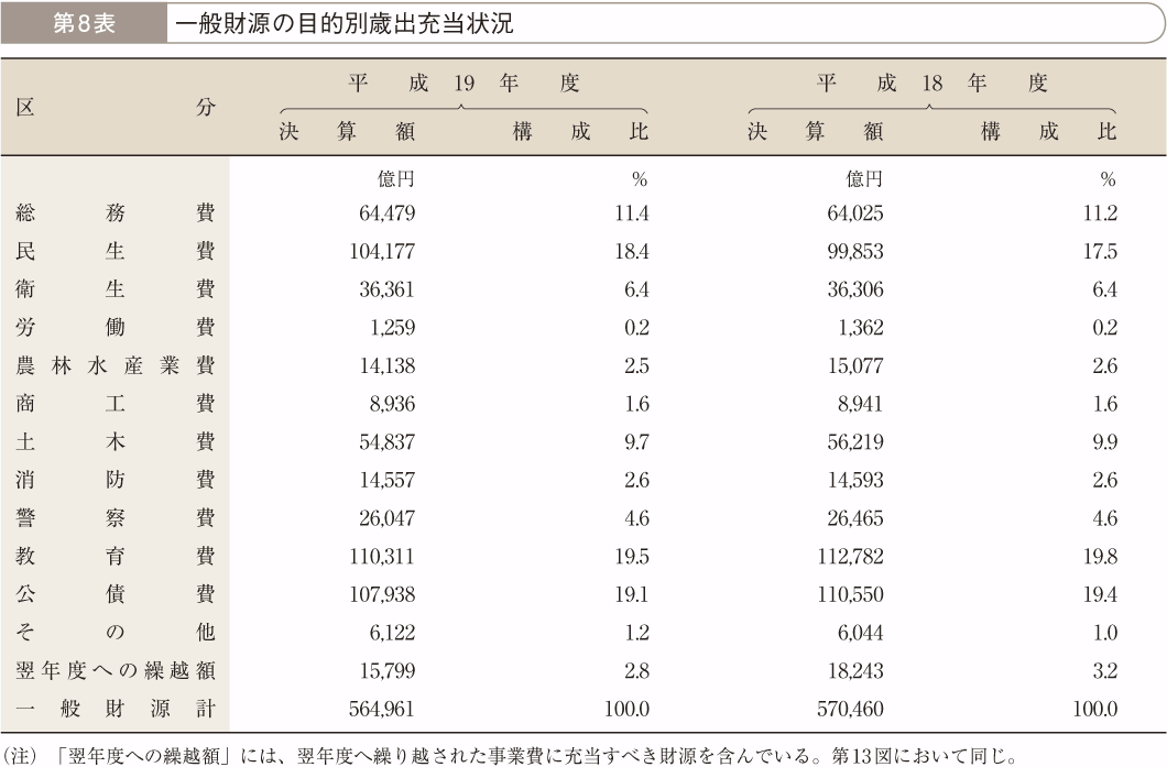 第8表 一般財源の目的別歳出充当状況