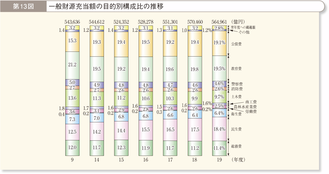 第13図 一般財源充当額の目的別構成比の推移