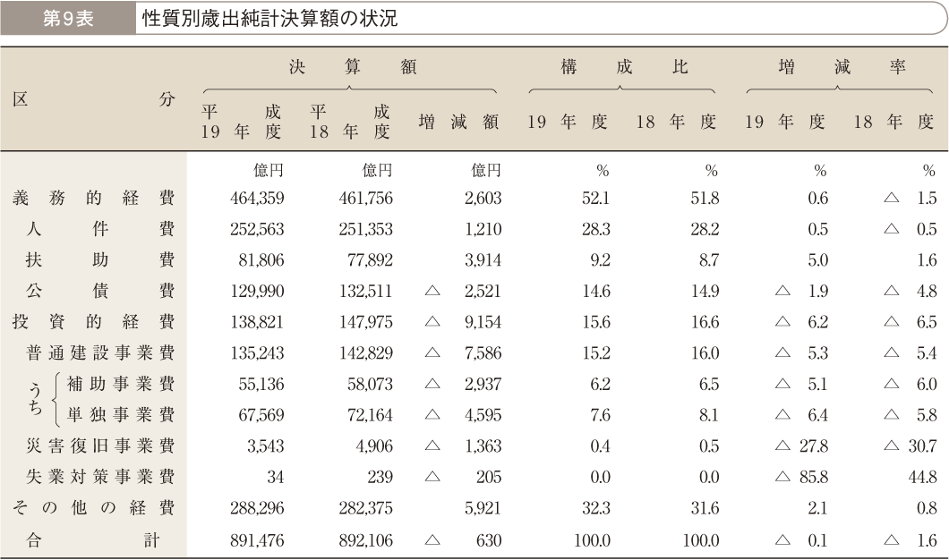 第9表 性質別歳出純計決算額の状況