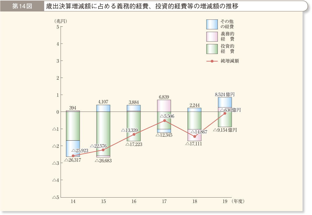 第14図 歳出決算増減額に占める義務的経費、投資的経費等の増減額の推移