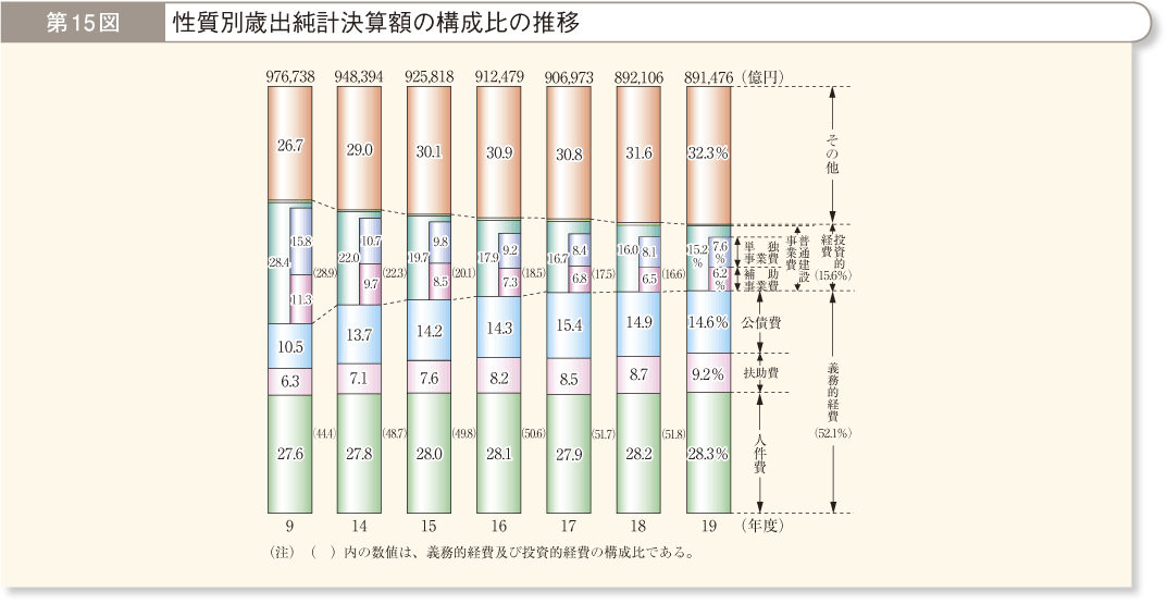 第15図 性質別歳出純計決算額の構成比の推移