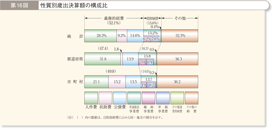 第16図 性質別歳出決算額の構成比