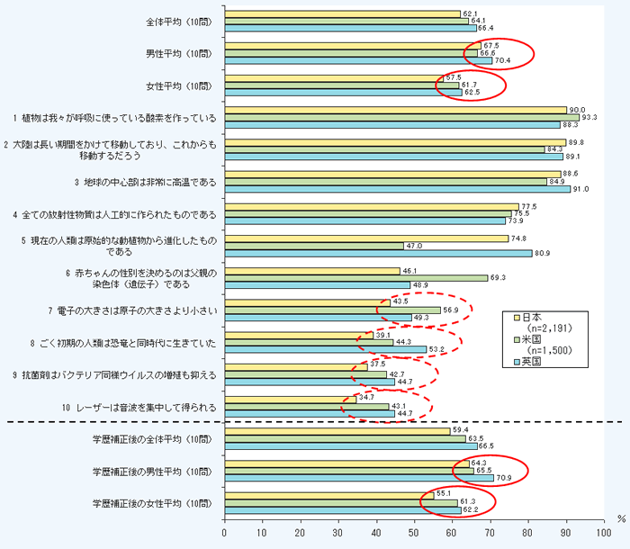 第1－2－7図 科学技術の基礎的概念に関する理解度（2009年比較調査の正答率）