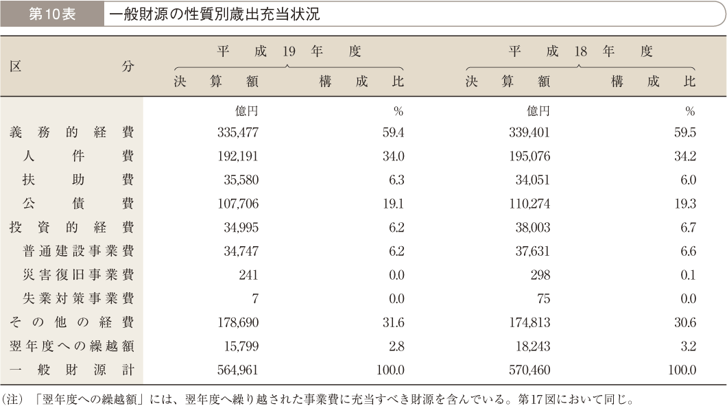 第10表 一般財源の性質別歳出充当状況