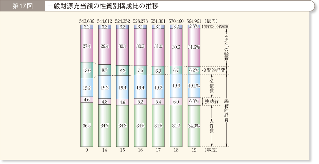 第17図 一般財源充当額の性質別構成比の推移