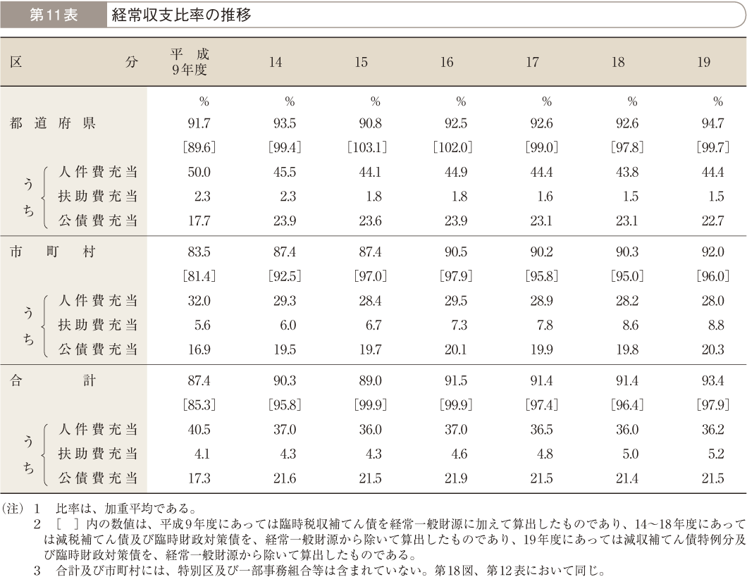 第11表 経常収支比率の推移