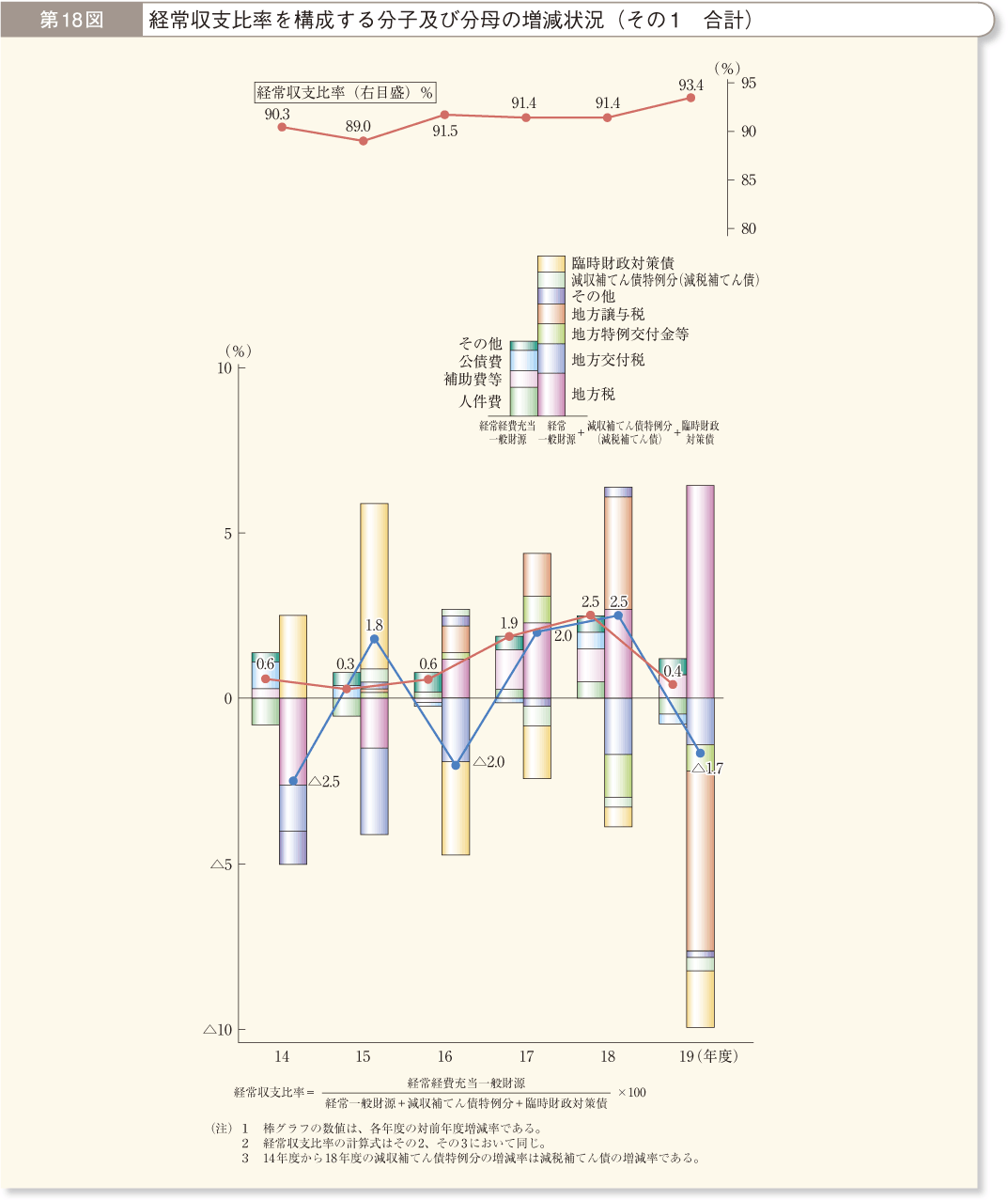第18図 経常収支比率を構成する分子及び分母の増減状況 その1 合計